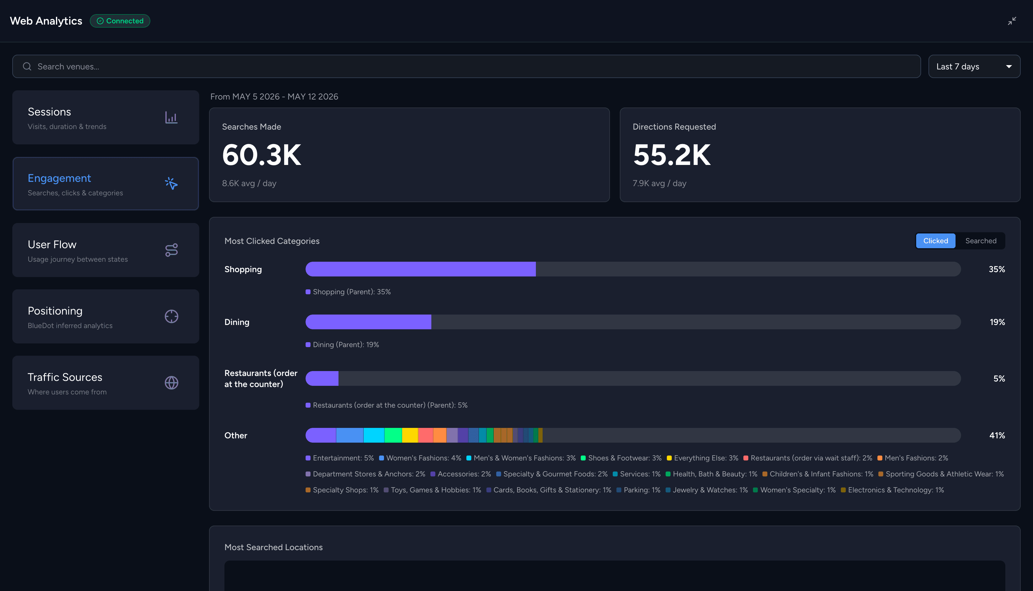 Engagement dashboard for shopper analytics