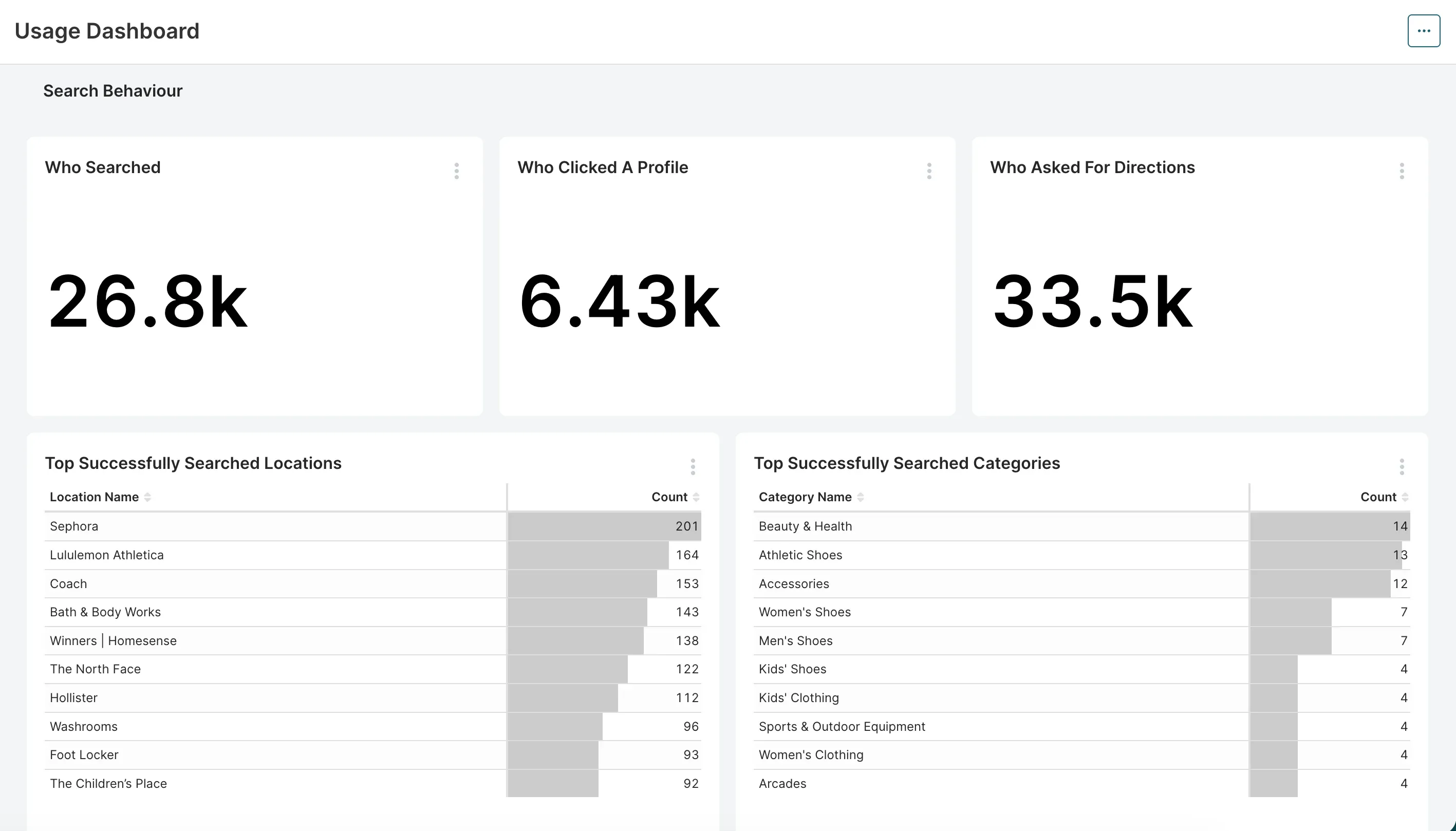 Indoor mapping analytics screen with visitor searches and tenant categories