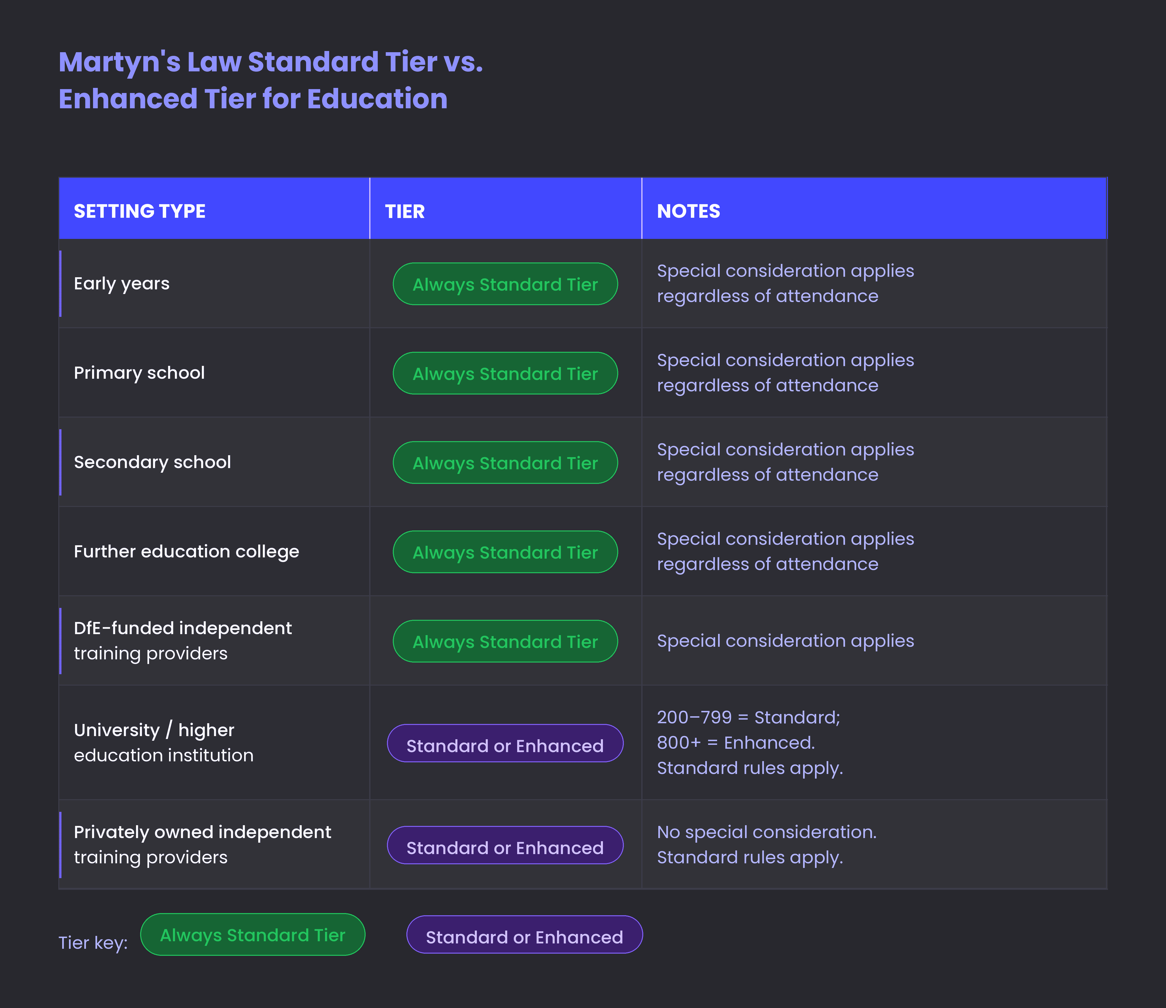 Martyns Law tier comparison for education settings