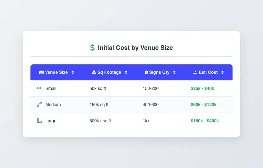Traditional wayfinding cost chart