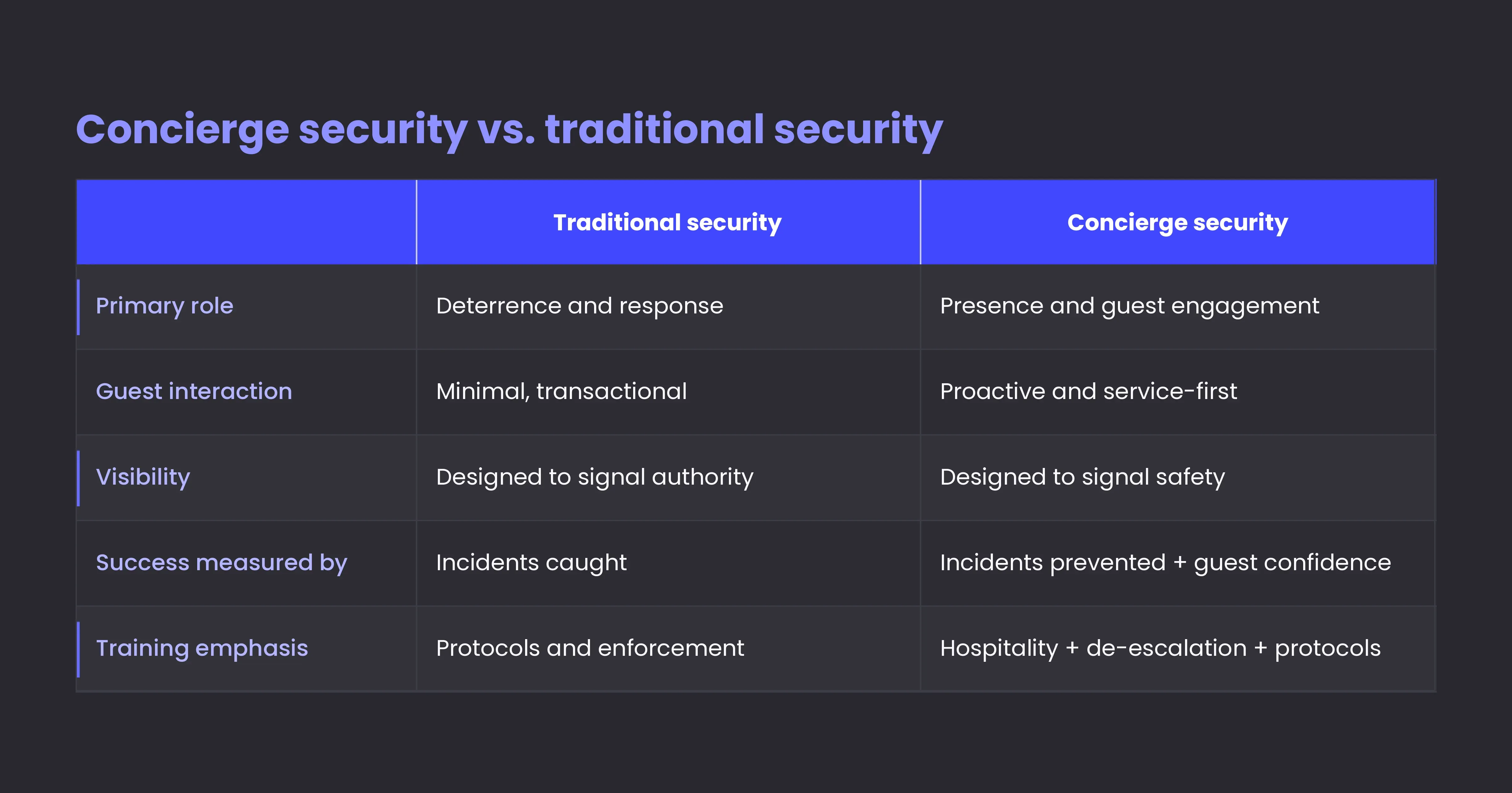 Concierge security vs. traditional security