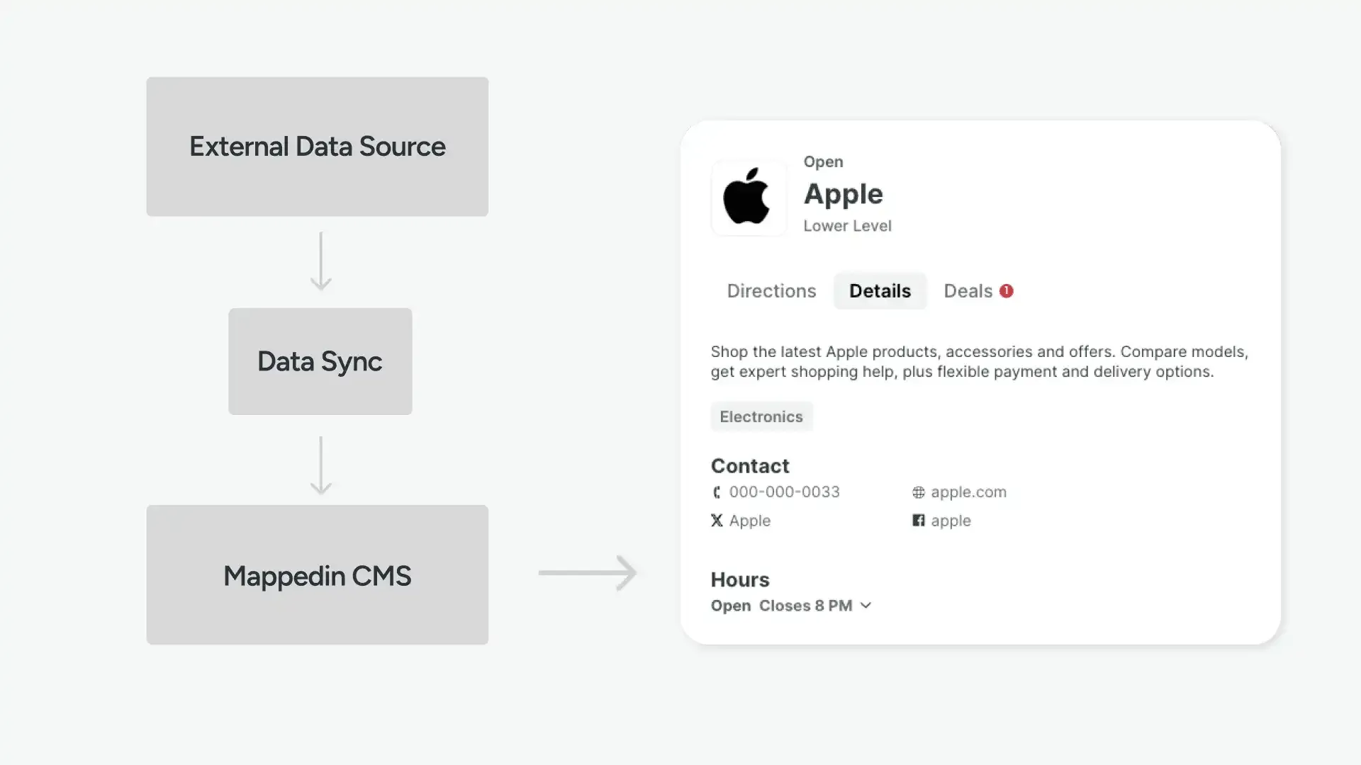 Data Sync diagram