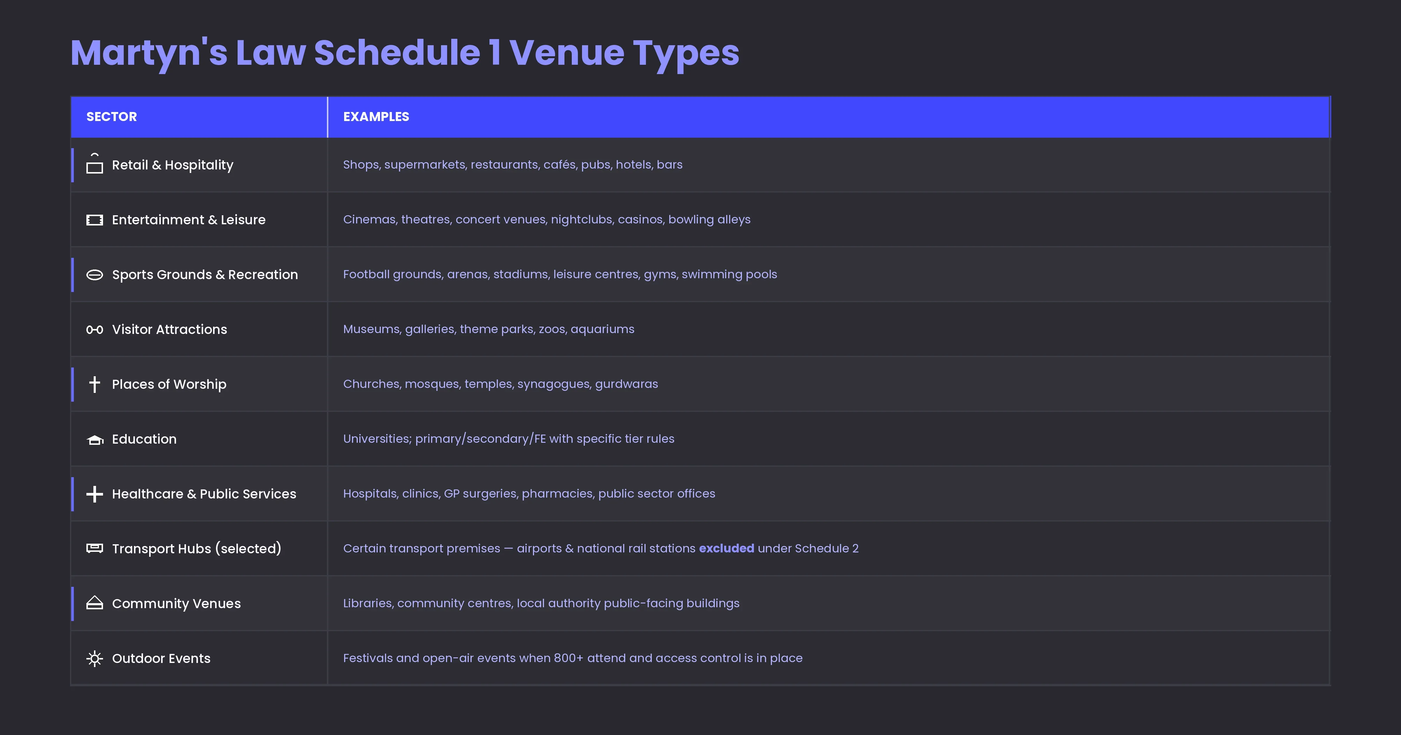 Infographic table showing Martyn's Law Schedule 1 venue types