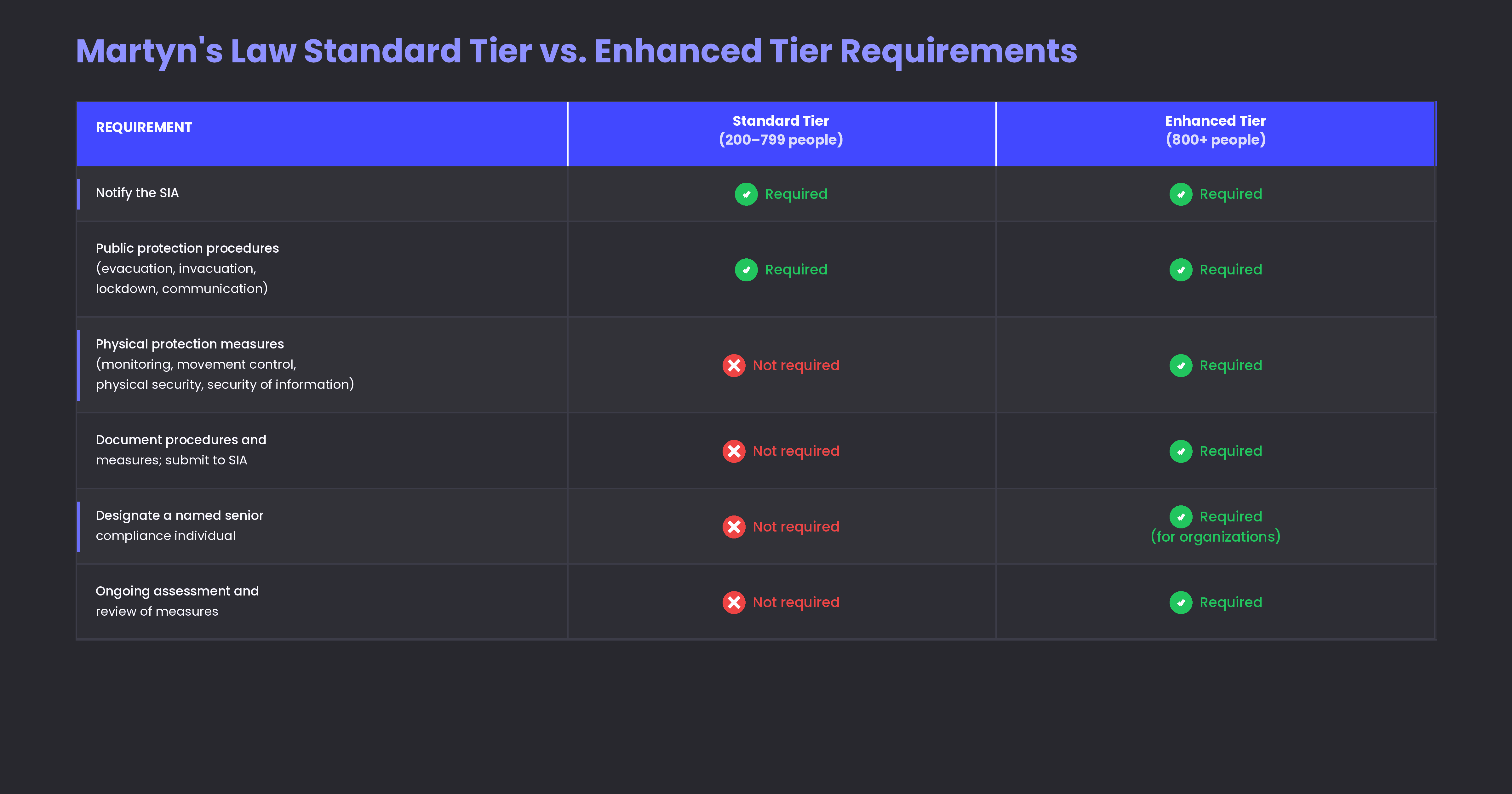 Martyn's Law Standard Tier vs Enhanced Tier requirements comparison